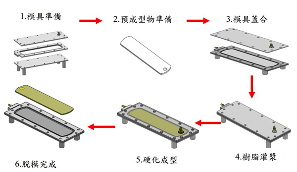 夹芯材料的制作步骤